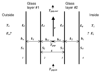 Glazing system with forced airflow between two glass layers showing variables used in the heat balance equations.