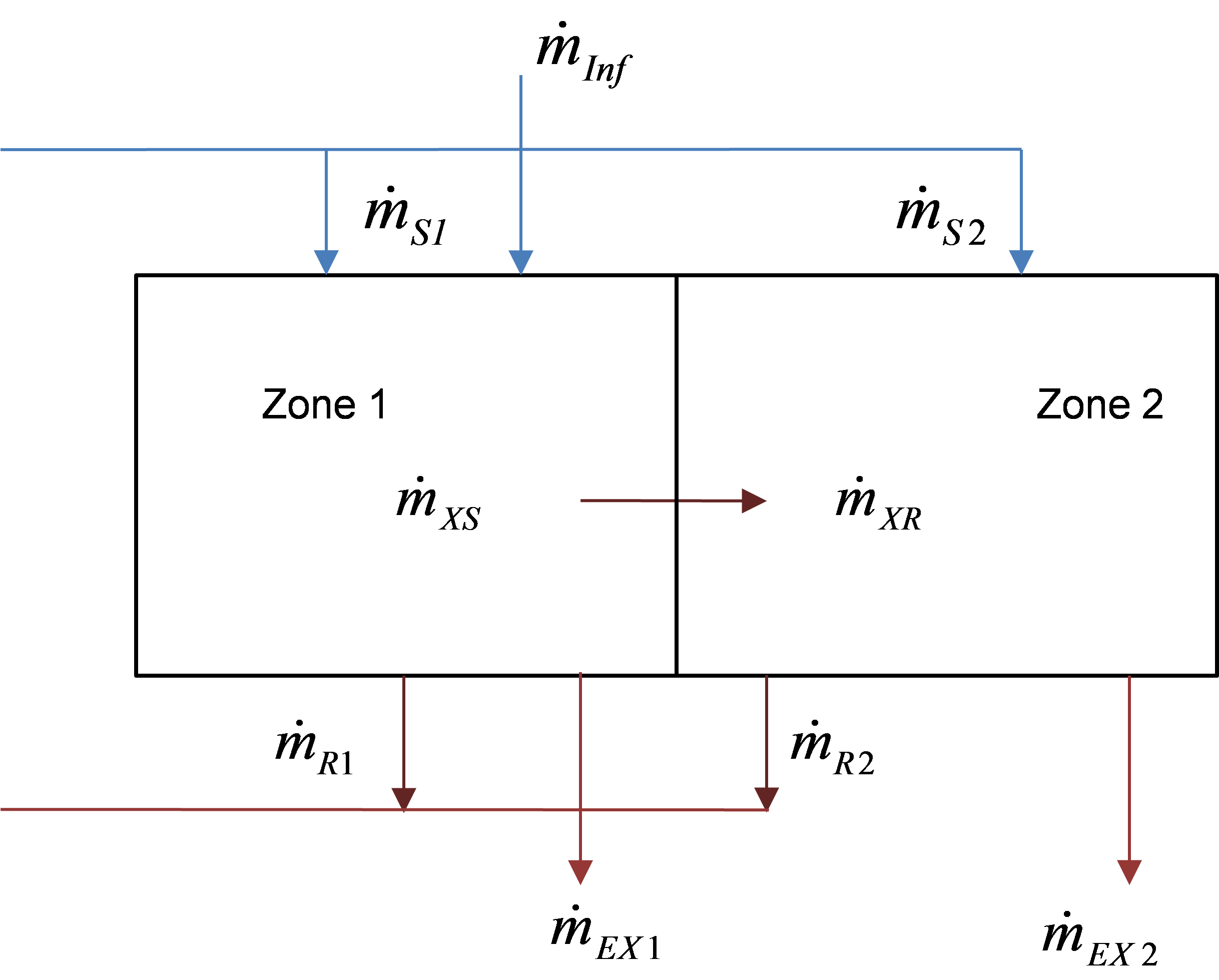 Figure 8 Illustration of zone air mass flow balance component