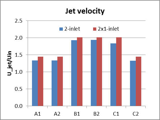 Jet velocity and recirculation velocity for the two halves of 3 different 2-inlet rooms, A-C, compared with the corresponding 1-inlet rooms.