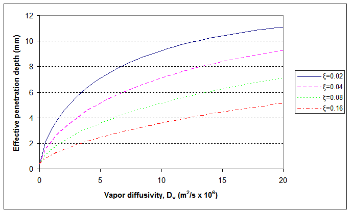 Limit of Effective Penetration Depth Values for Various Vapor Diffusivities at Different Ambient Excitations.