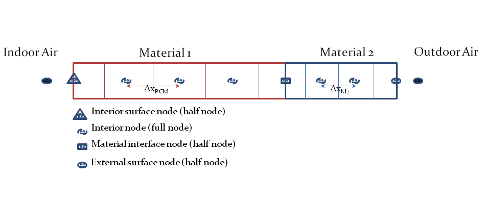 Node depiction for Conduction Finite Difference Model