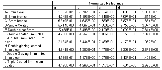 Normalized Reflectanct Correlations for Angular Performance