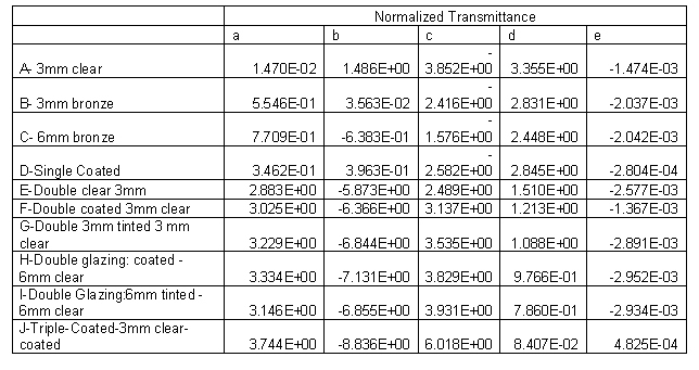 Normalized Transmittance Correlations for Angular Performance