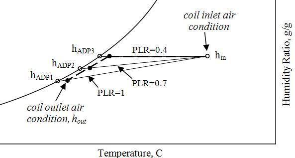 Process on psychrometric chart