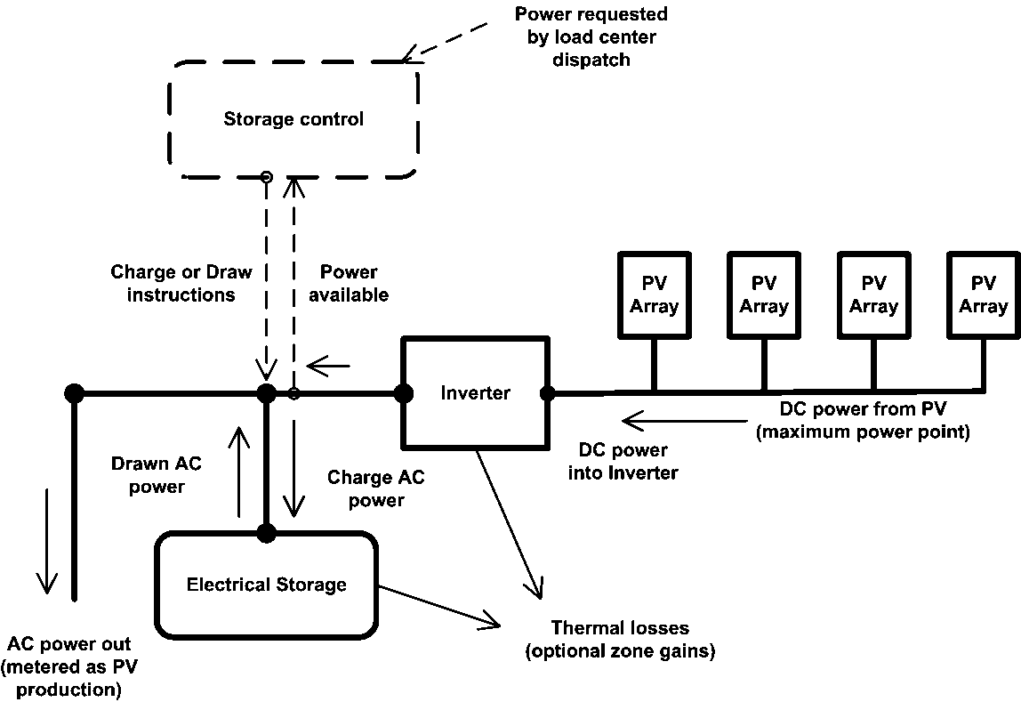 PV Based Load Center with AC Electrical Storage Schematic