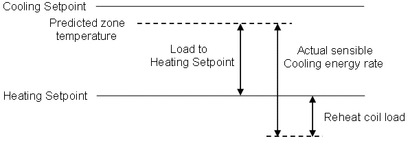 Reheat Coil Load when Predicted Zone Temperature is Above Heating Setpoint