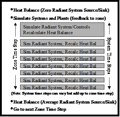 Resolution of Radiant System Response at Varying Time Steps