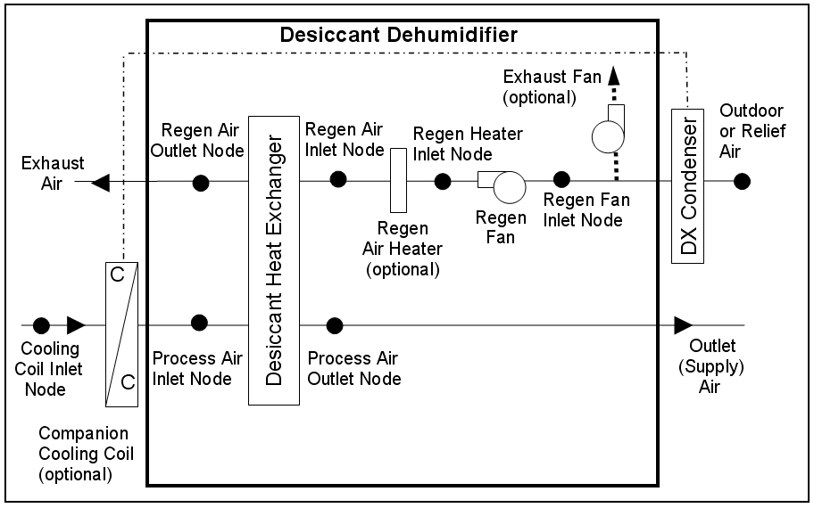 Schematic of a Desiccant Dehumidifier in Blow Through Regeneration Fan Placement