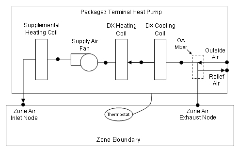 Schematic of a Packaged Terminal Heat Pump (Draw Through Fan Placement)