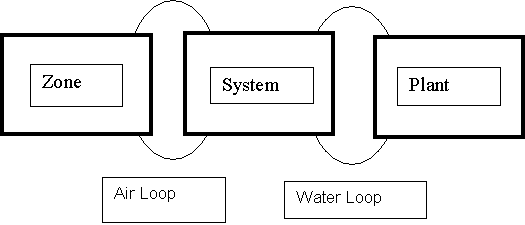 Schematic of Simultaneous Solution Scheme