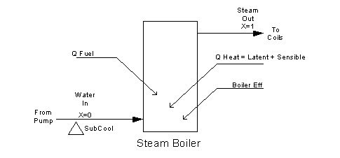 Schematic of Steam Boiler Operation