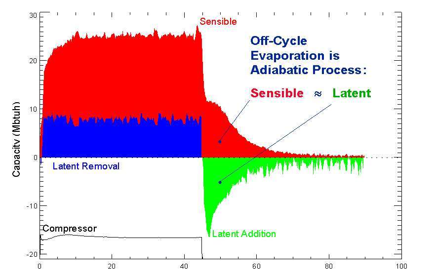 Transient Sensible and Latent Capacity of a Cooling Coil Over an Operating Cycle