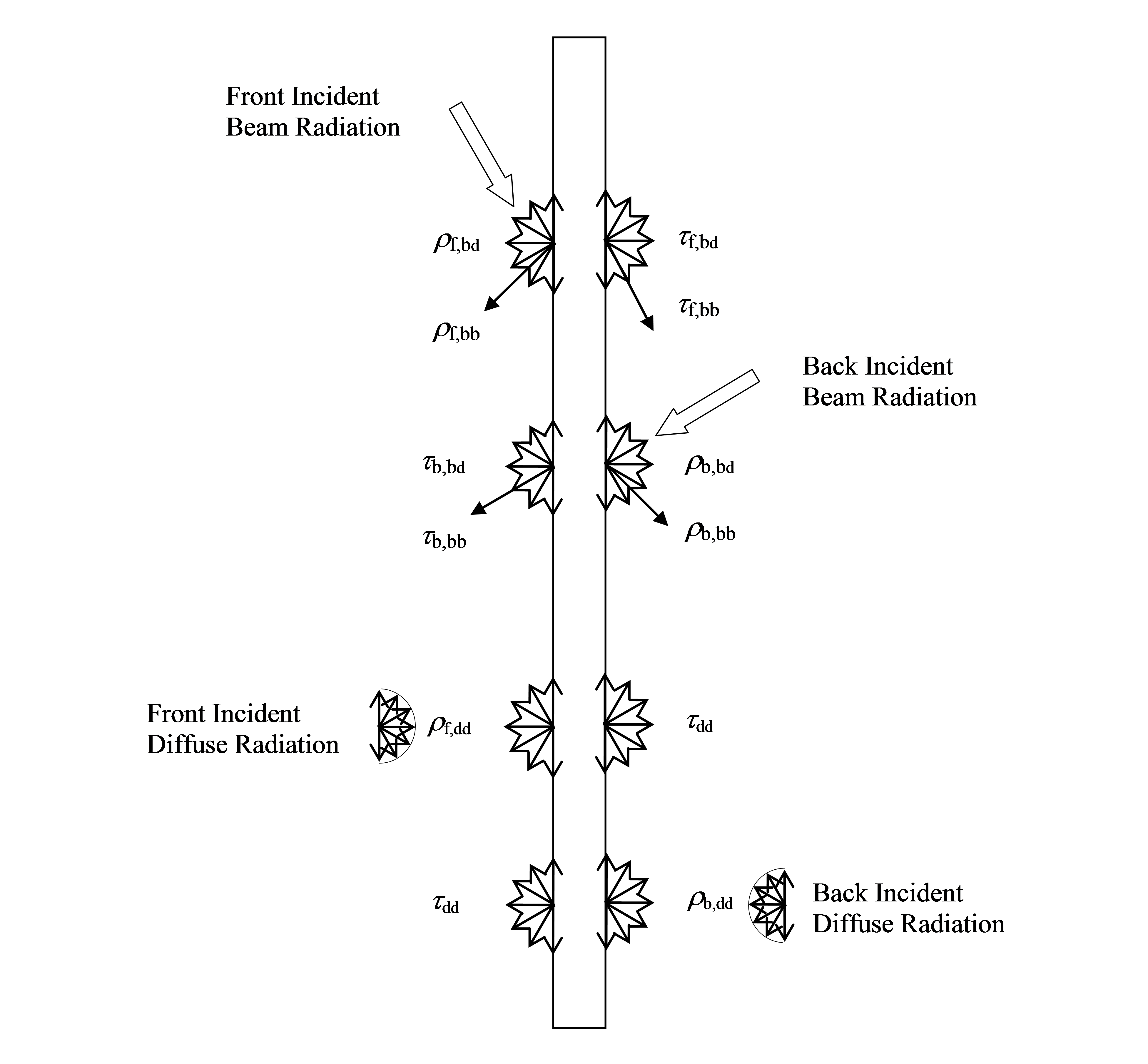 Twelve solar properties assigned at each layer (ASHRAE 1311-RP)