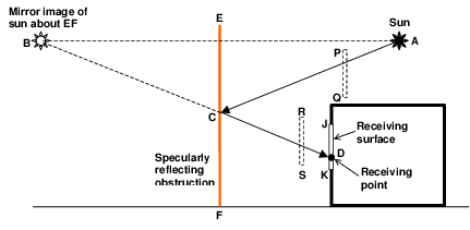Two-dimensional schematic showing specular reflection from an obstruction such as the glazed façade of a neighboring building. The receiving point receives specularly reflected beam solar radiation if (1) DB passes through specularly reflecting surface EF, (2) CD does not hit any obstructions (such as RS), and (3) AC does not hit any obstructions (such as PQ).