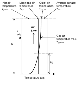 Variation of gap air temperature with distance from the inlet for upward flow.