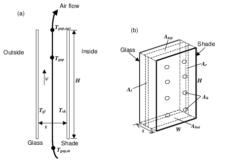 Vertical section (a) and perspective view (b) of glass layer and interior shading layer showing variables used in the gap airflow analysis. The opening areas Abot, Atop, Al, Ar and Ah are shown schematically.