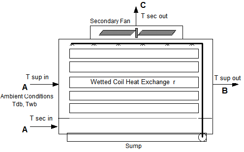 Wet Coil Indirect Evaporative Cooler