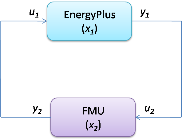 System with one FMU linked to EnergyPlus.
