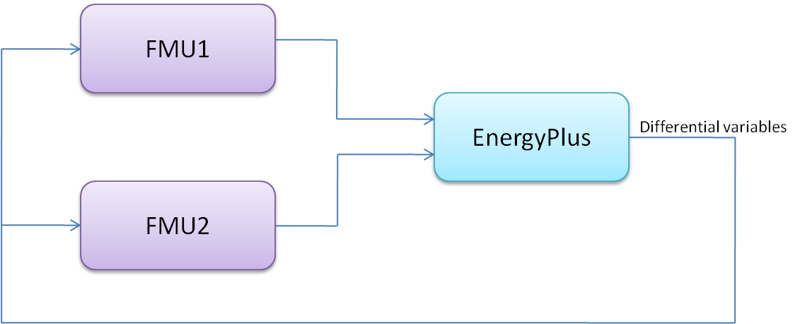 System with two FMUs linked to EnergyPlus.