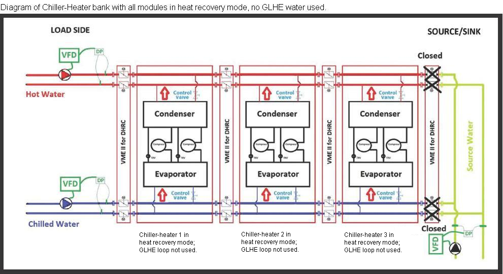Diagram of a central heat pump system with three chiller-heaters in heat recovery mode (No heat is exchanged with the ground source loop)