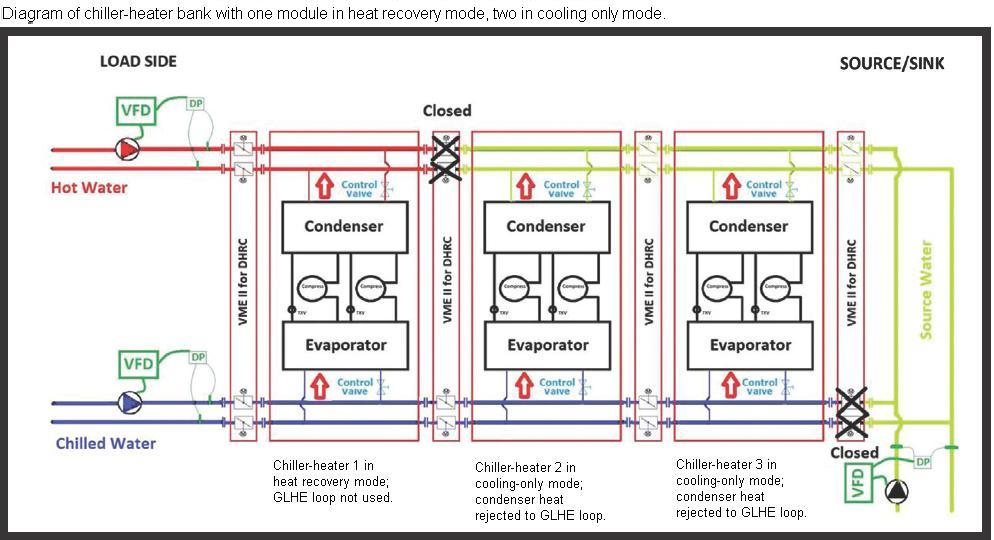 Diagram of a central heat pump system with one chiller-heater in heat recovery mode and two chiller-heaters in cooling-only mode