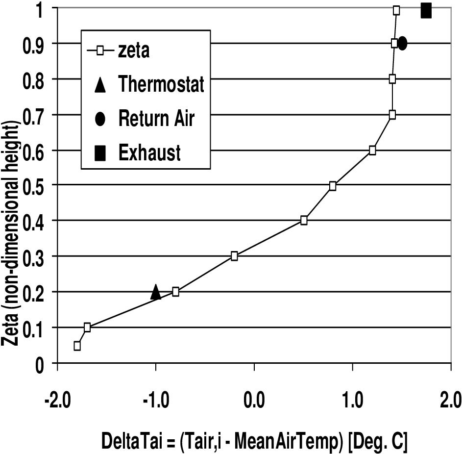 Example of a Vertical Air Temperature Pattern