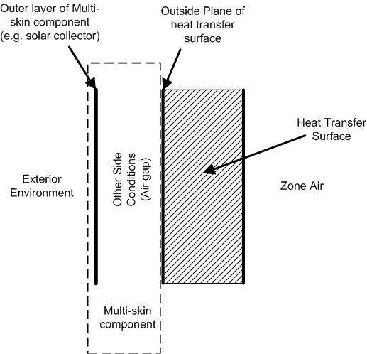 Illustration for Other Side Conditions Model