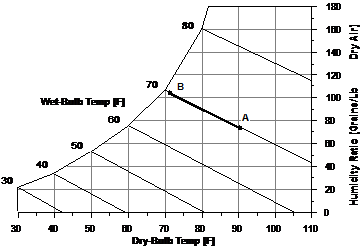 Evaporative Cooler Performance Chart