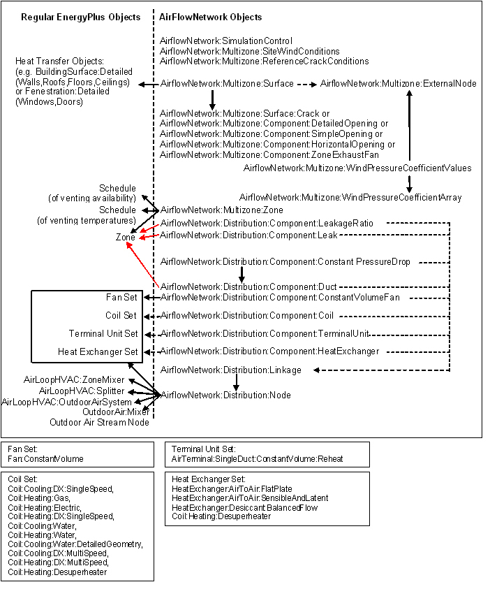 Relationships among AirflowNetwork objects (right-hand side) and between AirflowNetwork objects and regular EnergyPlus objects. An arrow from object A to object B means that A references B.