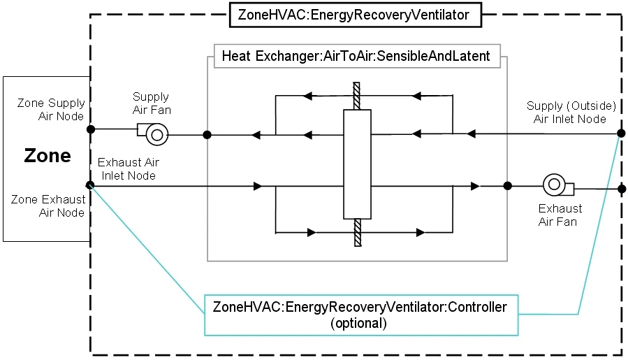 Schematic of the ZoneHVAC:EnergyRecoveryVentilator compound object