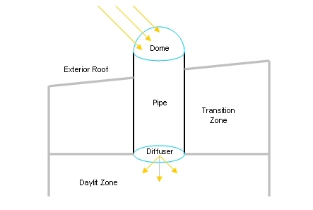 Tubular daylighting device diagram.