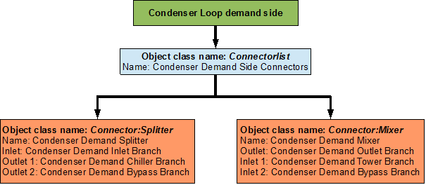Condenser loop demand side schedules, equipment schemes and setpoints