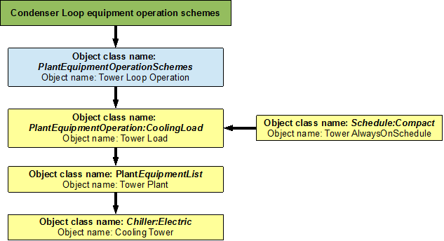 Condenser loop plant equipment operation schemes