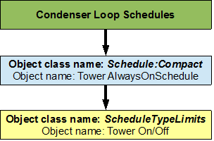 Condenser loop schedules