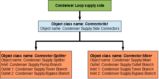 Condenser loop supply side connectors
