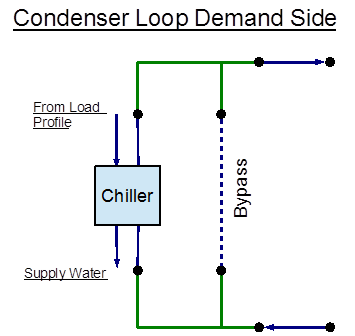 EnergyPlus line diagram for the demand side of the condenser loop