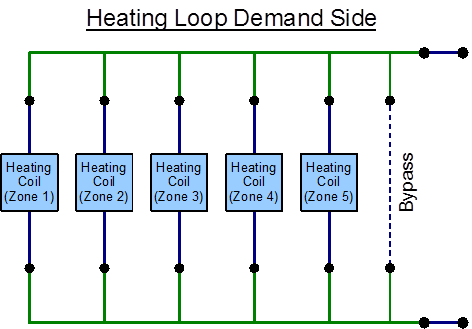 EnergyPlus line diagram for the demand side of the heating loop