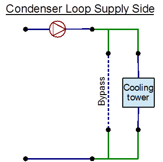 EnergyPlus line diagram for the supply side of the condenser loop