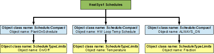 Flowchart for heating loop schedules