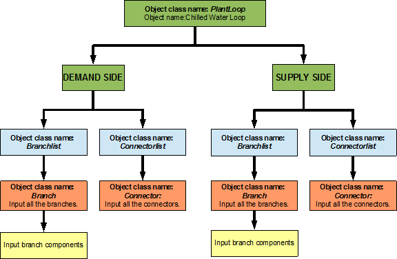 Simple flowchart for separation of half loops in the chilled water loop