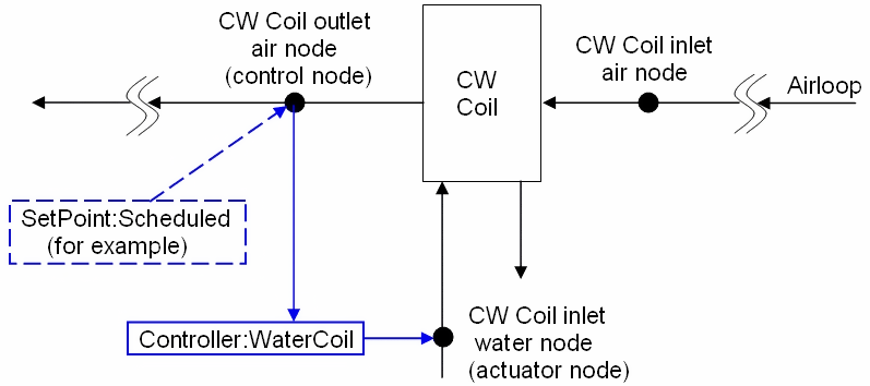 TemperatureControlledWaterCoil