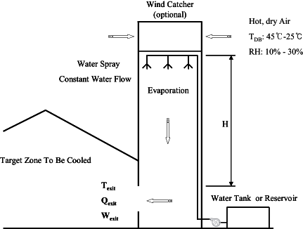 cooltower config