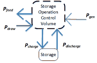 Storage operation control volume
