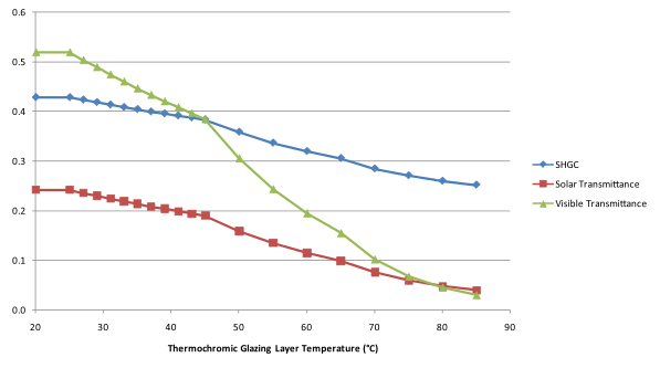 Variations of Window Properties with the Temperature of the Thermochromic Glazing Layer