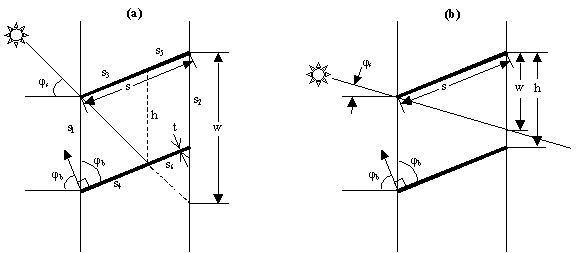 (a) Side view of a cell formed by adjacent slats showing how the cell is divided into segments, s_i, for the calculation of direct solar transmittance; (b) side view of a cell showing case where some of the direct solar passes between adjacent slats without touching either of them. In this figure \phi_s is the profile angle and \phi_b is the slat angle.
