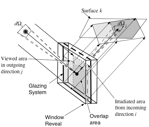 Mismatch of irradiated and viewed fenestration areas for different incident and outgoing directions