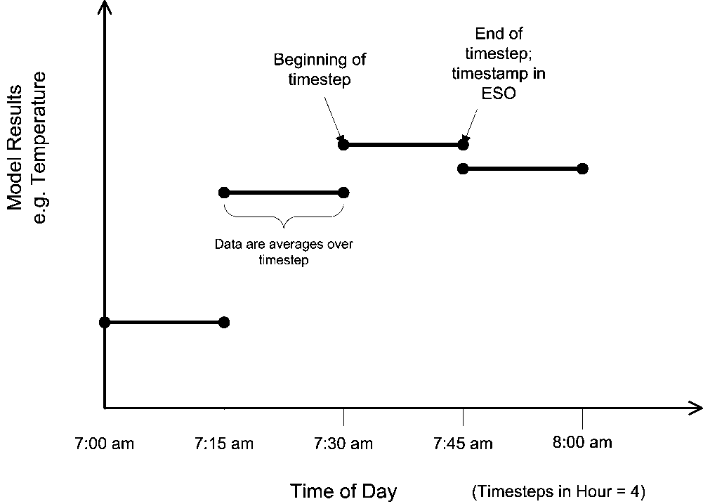 Diagram of TimeStep Formulation