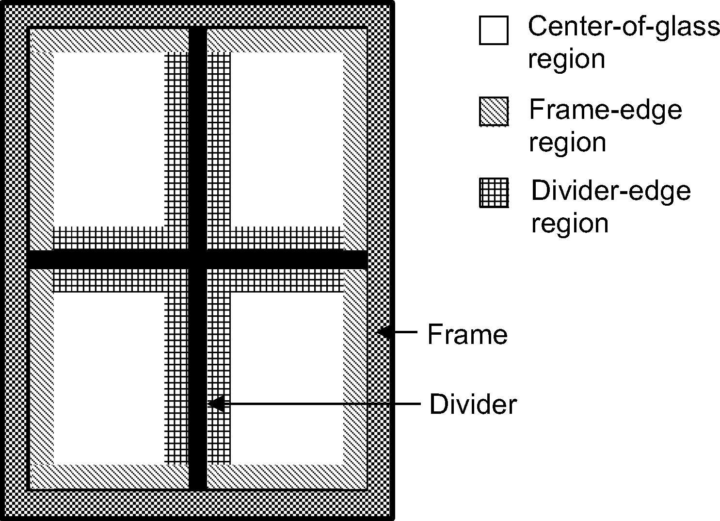 Different types of glass regions.