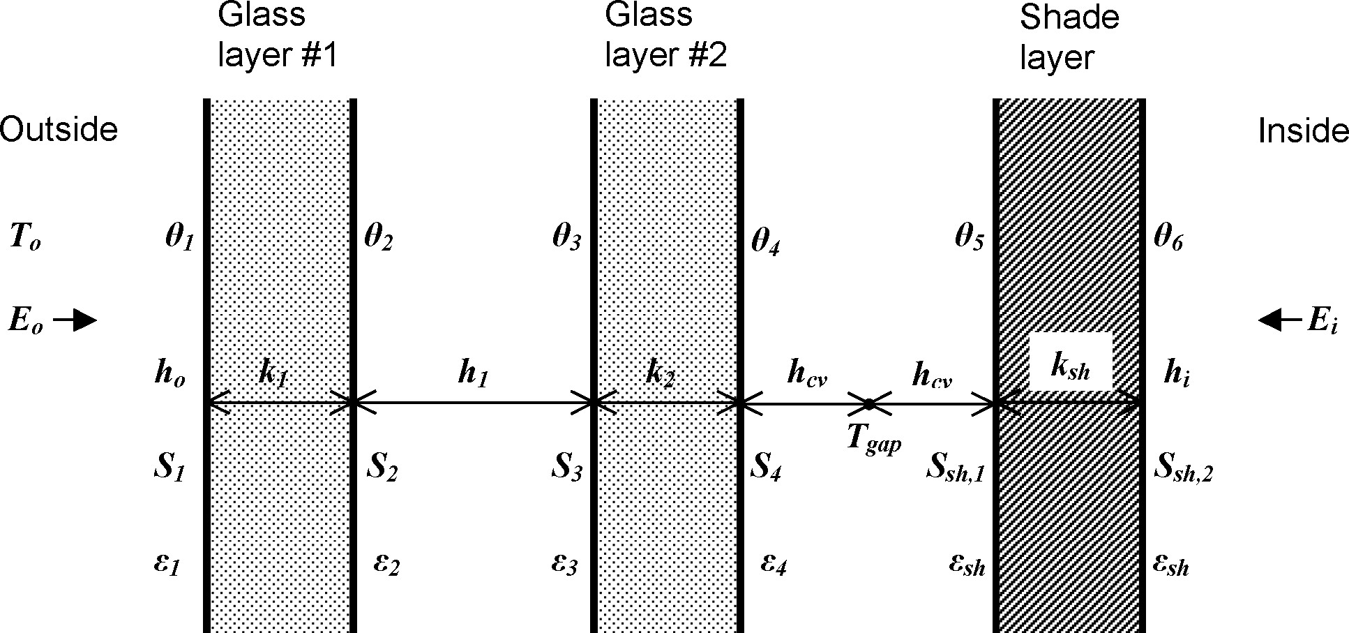 Glazing system with two glass layers and an interior shading layer showing variables used in heat balance equations.