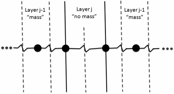 Illustration of no-mass layer between two mass layers